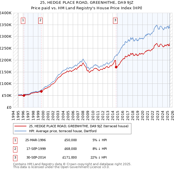 25, HEDGE PLACE ROAD, GREENHITHE, DA9 9JZ: Price paid vs HM Land Registry's House Price Index