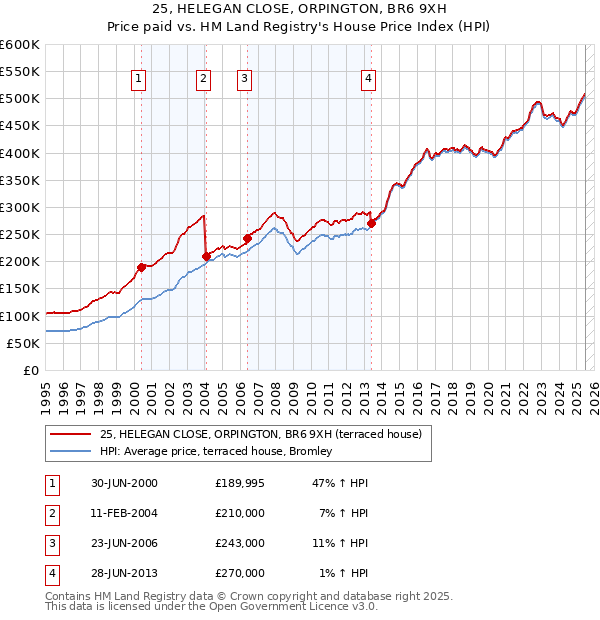 25, HELEGAN CLOSE, ORPINGTON, BR6 9XH: Price paid vs HM Land Registry's House Price Index