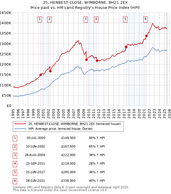 25, HENBEST CLOSE, WIMBORNE, BH21 2EX: Price paid vs HM Land Registry's House Price Index