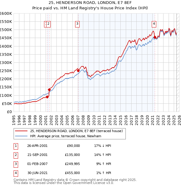 25, HENDERSON ROAD, LONDON, E7 8EF: Price paid vs HM Land Registry's House Price Index