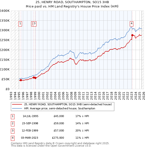 25, HENRY ROAD, SOUTHAMPTON, SO15 3HB: Price paid vs HM Land Registry's House Price Index