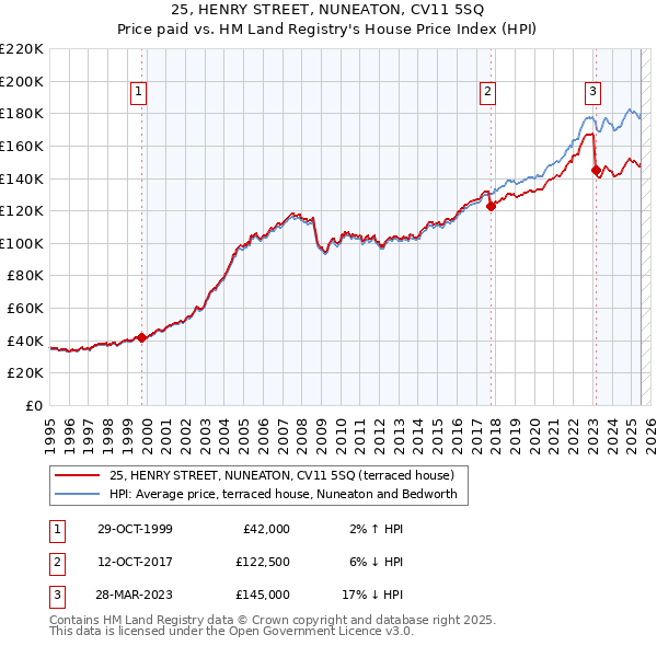 25, HENRY STREET, NUNEATON, CV11 5SQ: Price paid vs HM Land Registry's House Price Index