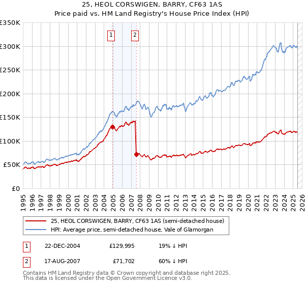 25, HEOL CORSWIGEN, BARRY, CF63 1AS: Price paid vs HM Land Registry's House Price Index