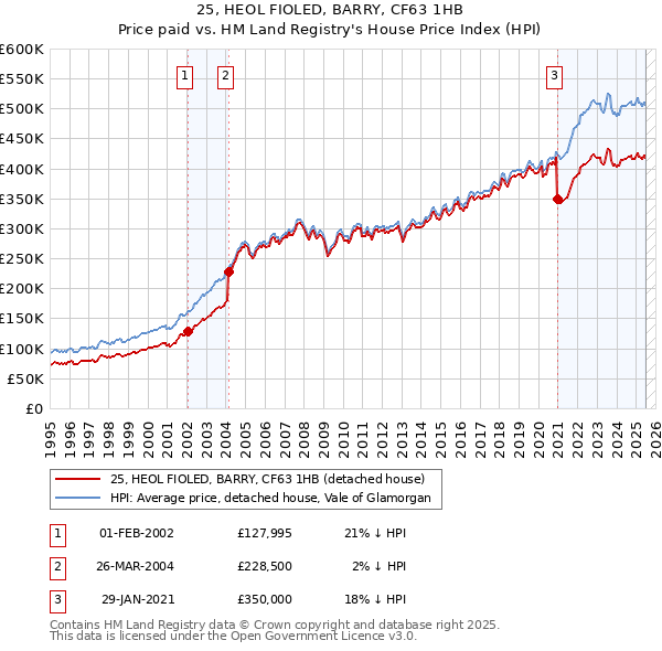 25, HEOL FIOLED, BARRY, CF63 1HB: Price paid vs HM Land Registry's House Price Index