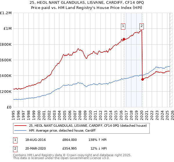 25, HEOL NANT GLANDULAS, LISVANE, CARDIFF, CF14 0PQ: Price paid vs HM Land Registry's House Price Index