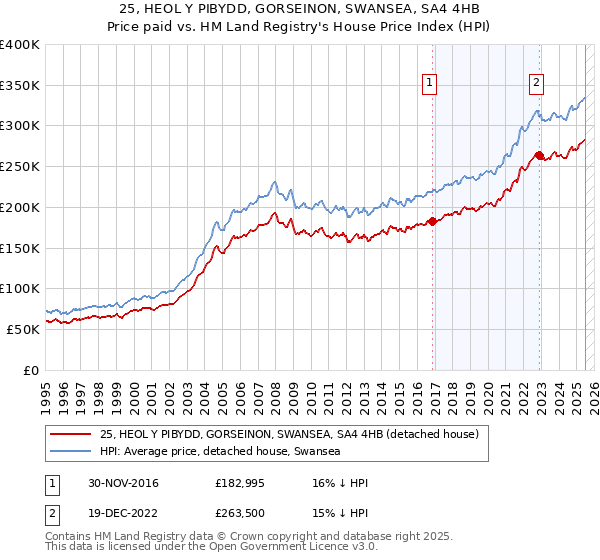 25, HEOL Y PIBYDD, GORSEINON, SWANSEA, SA4 4HB: Price paid vs HM Land Registry's House Price Index