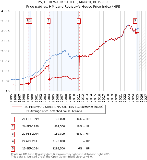 25, HEREWARD STREET, MARCH, PE15 8LZ: Price paid vs HM Land Registry's House Price Index