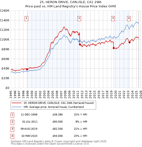 25, HERON DRIVE, CARLISLE, CA1 2WA: Price paid vs HM Land Registry's House Price Index