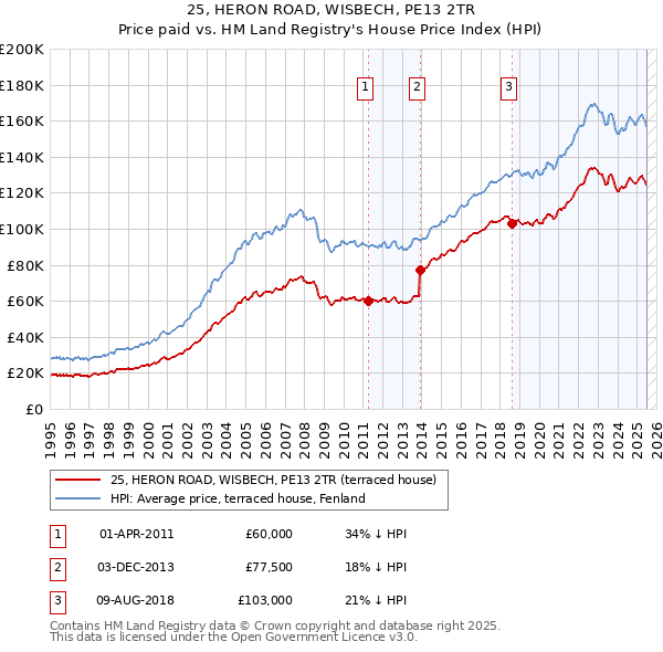 25, HERON ROAD, WISBECH, PE13 2TR: Price paid vs HM Land Registry's House Price Index