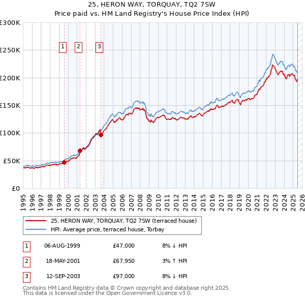 25, HERON WAY, TORQUAY, TQ2 7SW: Price paid vs HM Land Registry's House Price Index