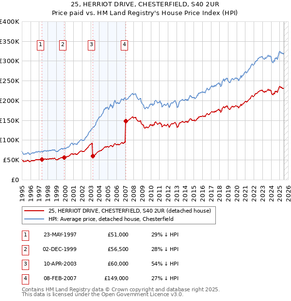 25, HERRIOT DRIVE, CHESTERFIELD, S40 2UR: Price paid vs HM Land Registry's House Price Index
