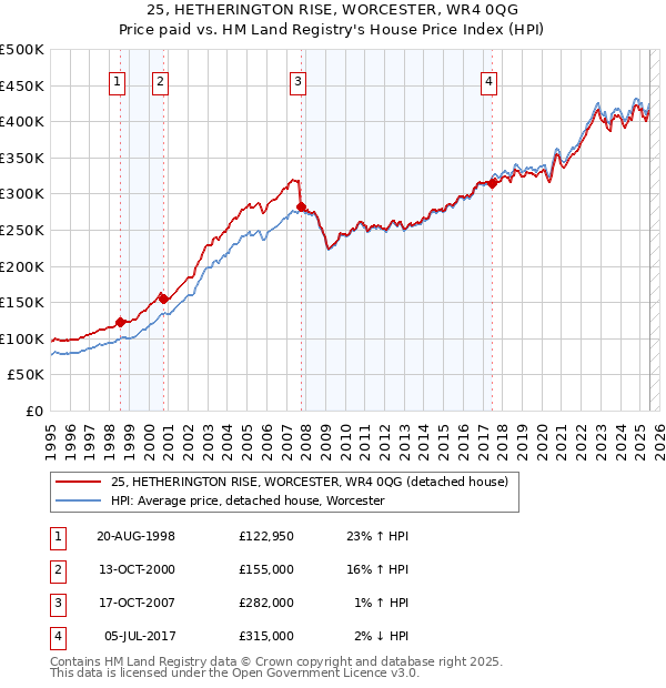 25, HETHERINGTON RISE, WORCESTER, WR4 0QG: Price paid vs HM Land Registry's House Price Index