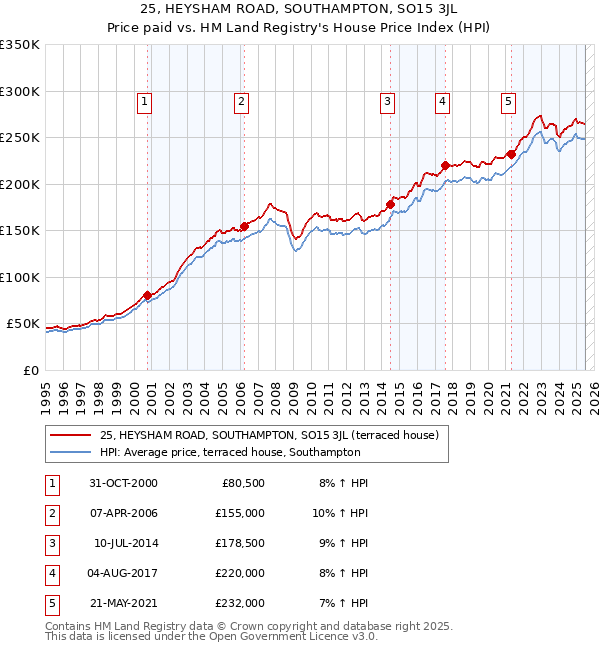 25, HEYSHAM ROAD, SOUTHAMPTON, SO15 3JL: Price paid vs HM Land Registry's House Price Index