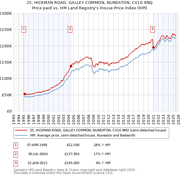 25, HICKMAN ROAD, GALLEY COMMON, NUNEATON, CV10 9NQ: Price paid vs HM Land Registry's House Price Index