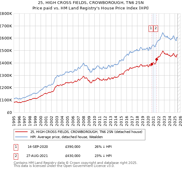25, HIGH CROSS FIELDS, CROWBOROUGH, TN6 2SN: Price paid vs HM Land Registry's House Price Index