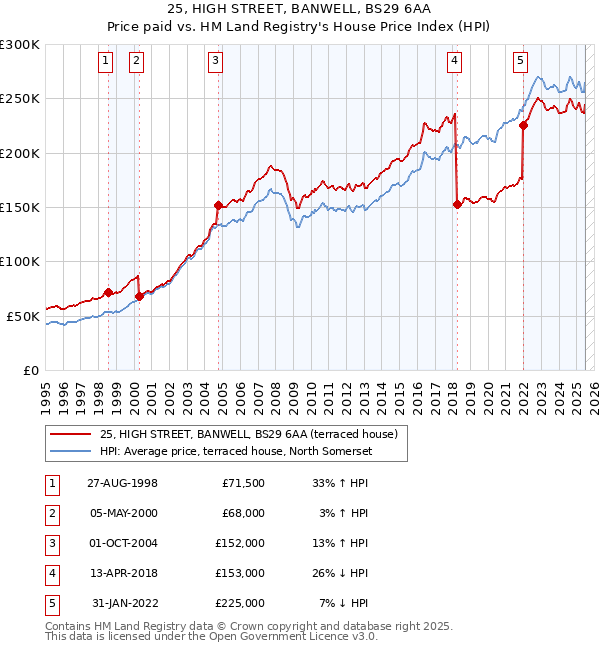 25, HIGH STREET, BANWELL, BS29 6AA: Price paid vs HM Land Registry's House Price Index