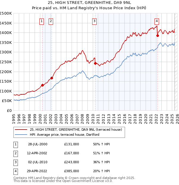 25, HIGH STREET, GREENHITHE, DA9 9NL: Price paid vs HM Land Registry's House Price Index