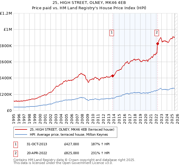 25, HIGH STREET, OLNEY, MK46 4EB: Price paid vs HM Land Registry's House Price Index