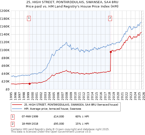 25, HIGH STREET, PONTARDDULAIS, SWANSEA, SA4 8RU: Price paid vs HM Land Registry's House Price Index