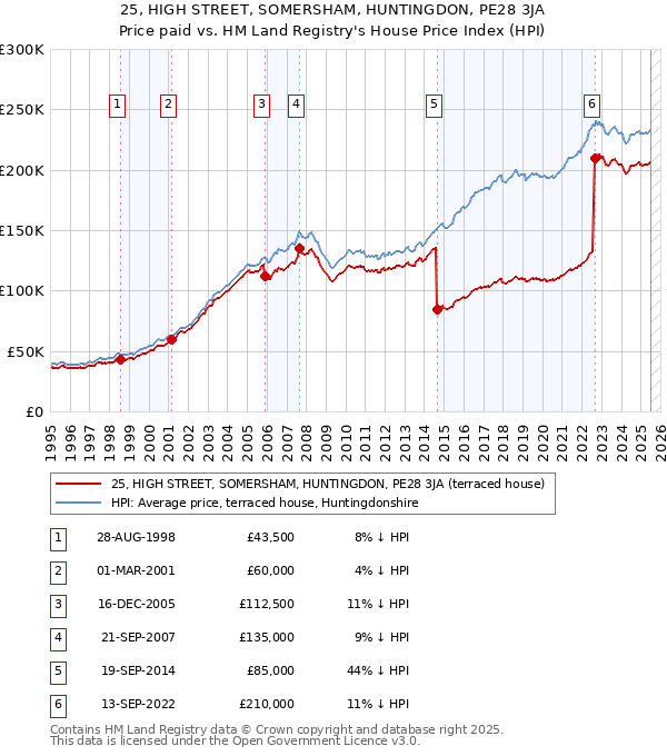 25, HIGH STREET, SOMERSHAM, HUNTINGDON, PE28 3JA: Price paid vs HM Land Registry's House Price Index