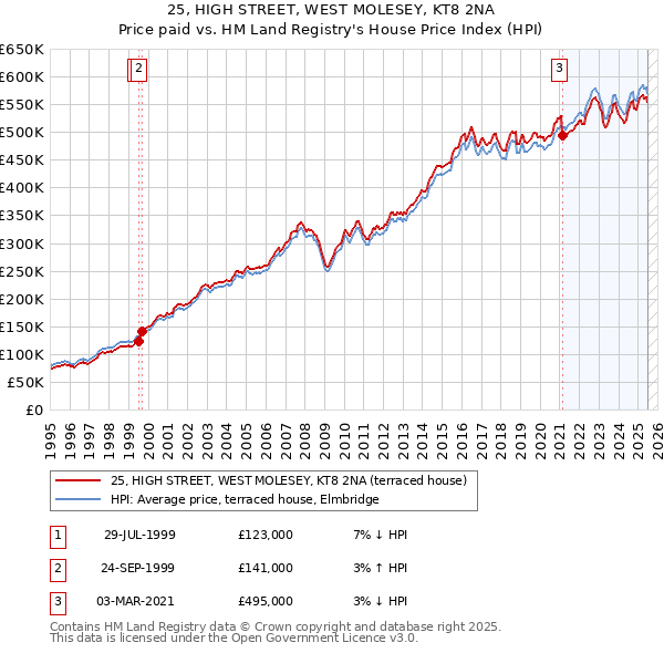 25, HIGH STREET, WEST MOLESEY, KT8 2NA: Price paid vs HM Land Registry's House Price Index