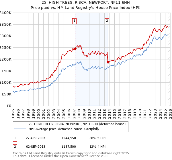 25, HIGH TREES, RISCA, NEWPORT, NP11 6HH: Price paid vs HM Land Registry's House Price Index