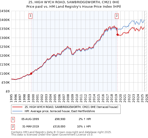 25, HIGH WYCH ROAD, SAWBRIDGEWORTH, CM21 0HE: Price paid vs HM Land Registry's House Price Index