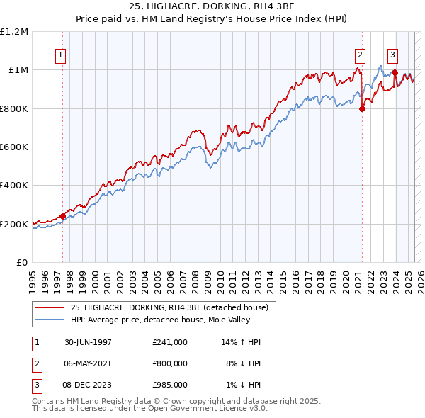 25, HIGHACRE, DORKING, RH4 3BF: Price paid vs HM Land Registry's House Price Index