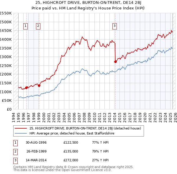 25, HIGHCROFT DRIVE, BURTON-ON-TRENT, DE14 2BJ: Price paid vs HM Land Registry's House Price Index