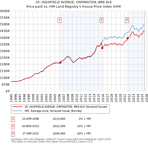 25, HIGHFIELD AVENUE, ORPINGTON, BR6 6LE: Price paid vs HM Land Registry's House Price Index