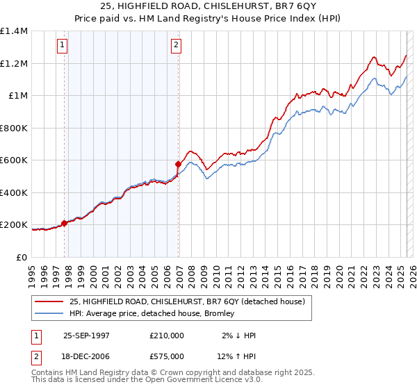 25, HIGHFIELD ROAD, CHISLEHURST, BR7 6QY: Price paid vs HM Land Registry's House Price Index