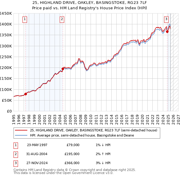 25, HIGHLAND DRIVE, OAKLEY, BASINGSTOKE, RG23 7LF: Price paid vs HM Land Registry's House Price Index