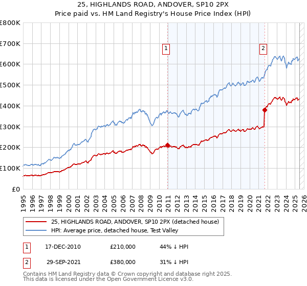 25, HIGHLANDS ROAD, ANDOVER, SP10 2PX: Price paid vs HM Land Registry's House Price Index