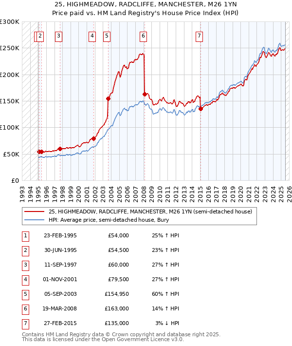 25, HIGHMEADOW, RADCLIFFE, MANCHESTER, M26 1YN: Price paid vs HM Land Registry's House Price Index