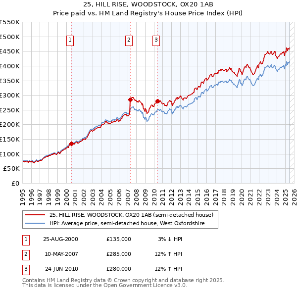 25, HILL RISE, WOODSTOCK, OX20 1AB: Price paid vs HM Land Registry's House Price Index