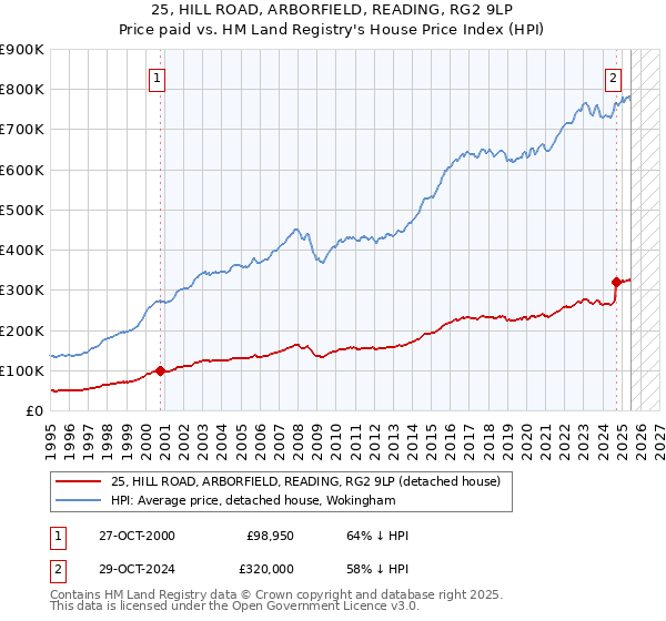 25, HILL ROAD, ARBORFIELD, READING, RG2 9LP: Price paid vs HM Land Registry's House Price Index