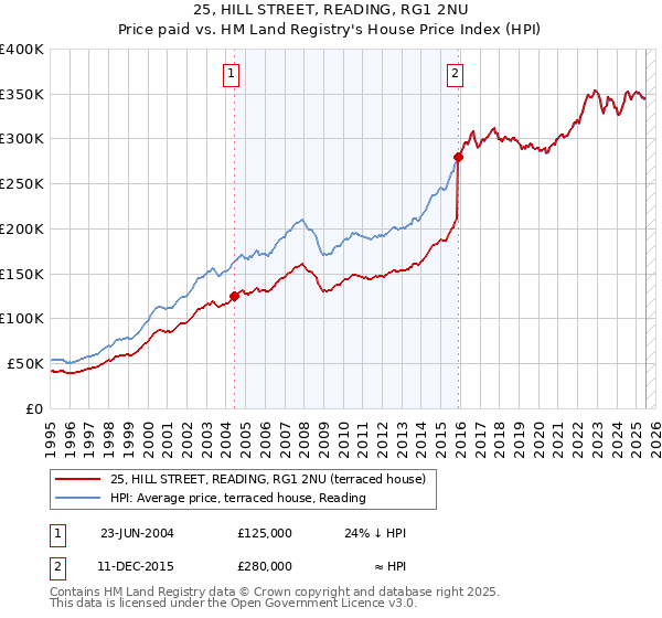 25, HILL STREET, READING, RG1 2NU: Price paid vs HM Land Registry's House Price Index