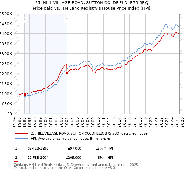 25, HILL VILLAGE ROAD, SUTTON COLDFIELD, B75 5BQ: Price paid vs HM Land Registry's House Price Index