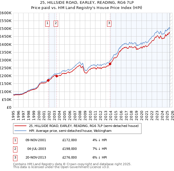 25, HILLSIDE ROAD, EARLEY, READING, RG6 7LP: Price paid vs HM Land Registry's House Price Index