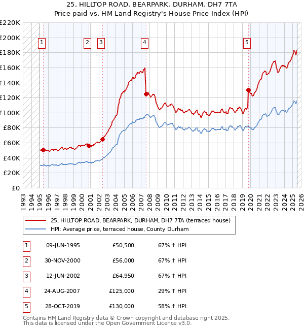 25, HILLTOP ROAD, BEARPARK, DURHAM, DH7 7TA: Price paid vs HM Land Registry's House Price Index