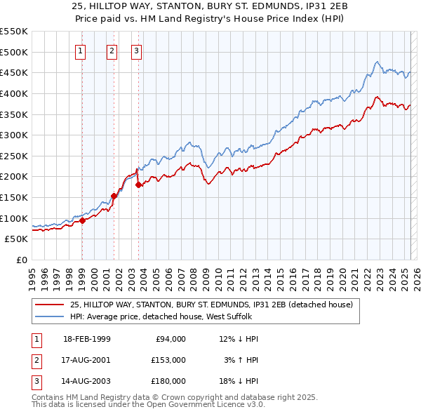 25, HILLTOP WAY, STANTON, BURY ST. EDMUNDS, IP31 2EB: Price paid vs HM Land Registry's House Price Index