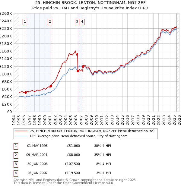 25, HINCHIN BROOK, LENTON, NOTTINGHAM, NG7 2EF: Price paid vs HM Land Registry's House Price Index