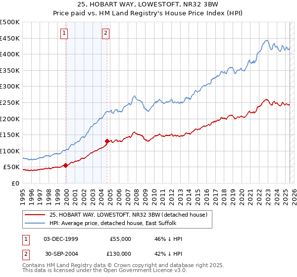 25, HOBART WAY, LOWESTOFT, NR32 3BW: Price paid vs HM Land Registry's House Price Index