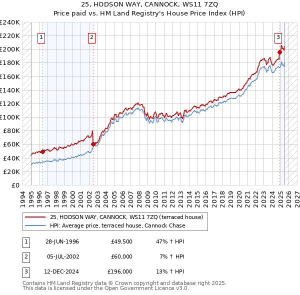 25, HODSON WAY, CANNOCK, WS11 7ZQ: Price paid vs HM Land Registry's House Price Index