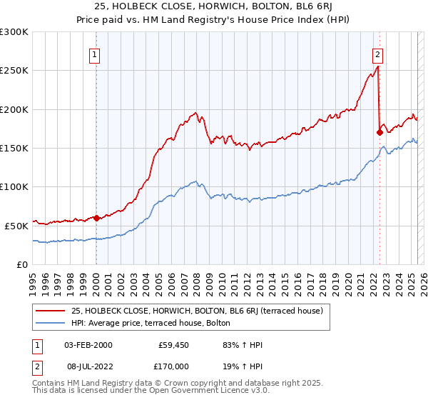 25, HOLBECK CLOSE, HORWICH, BOLTON, BL6 6RJ: Price paid vs HM Land Registry's House Price Index
