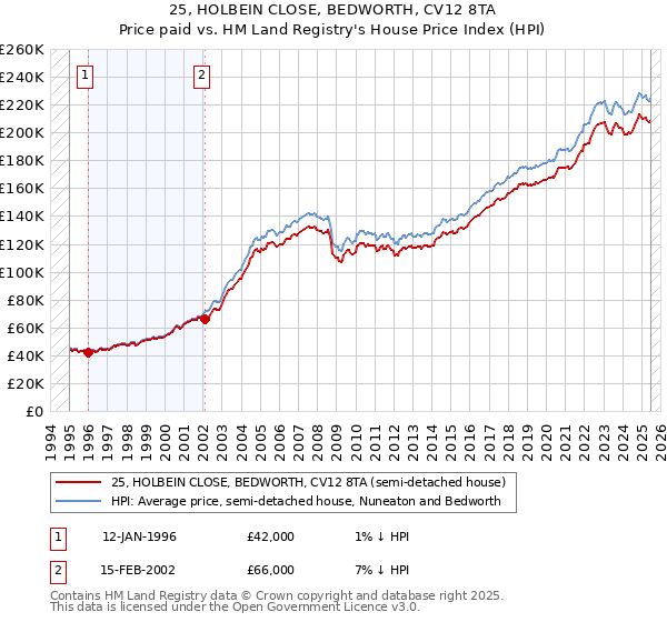 25, HOLBEIN CLOSE, BEDWORTH, CV12 8TA: Price paid vs HM Land Registry's House Price Index