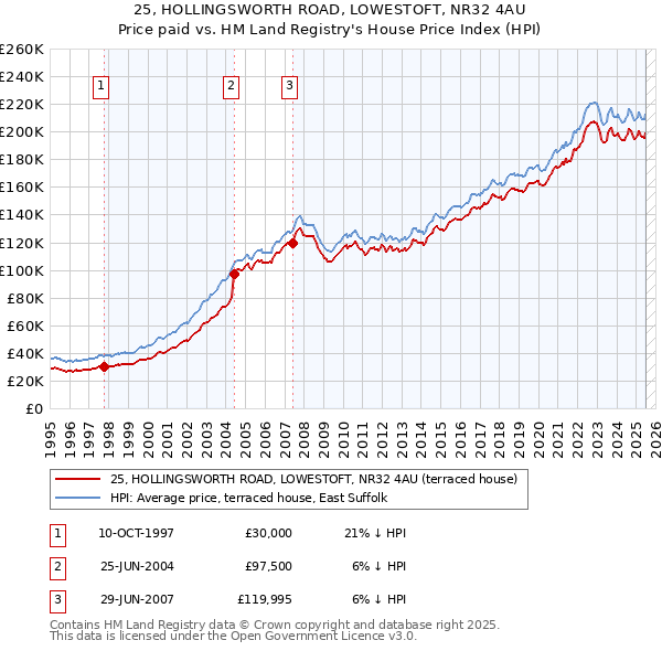 25, HOLLINGSWORTH ROAD, LOWESTOFT, NR32 4AU: Price paid vs HM Land Registry's House Price Index