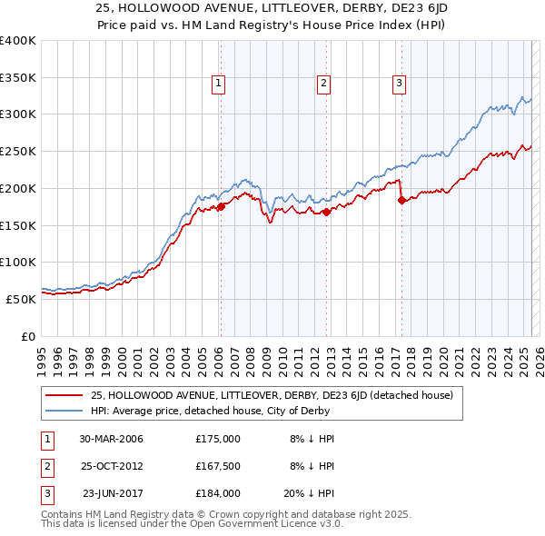 25, HOLLOWOOD AVENUE, LITTLEOVER, DERBY, DE23 6JD: Price paid vs HM Land Registry's House Price Index