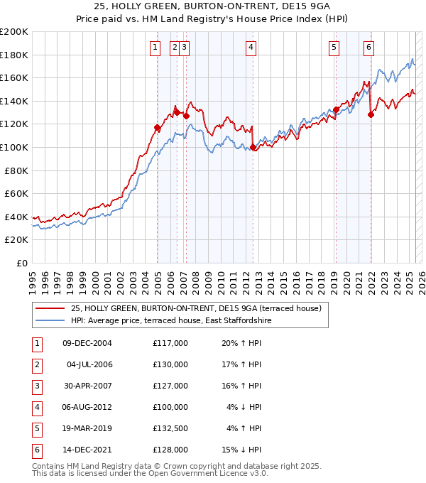 25, HOLLY GREEN, BURTON-ON-TRENT, DE15 9GA: Price paid vs HM Land Registry's House Price Index