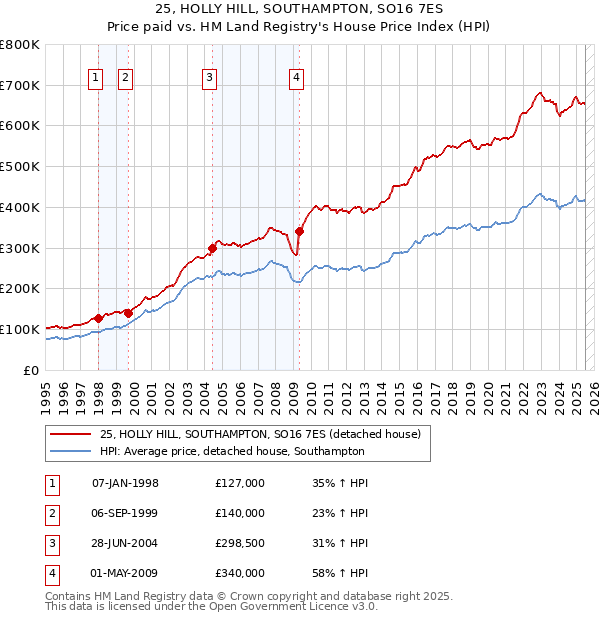 25, HOLLY HILL, SOUTHAMPTON, SO16 7ES: Price paid vs HM Land Registry's House Price Index